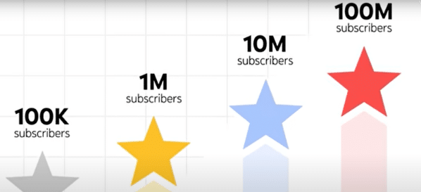 Criteria to Win a YouTube Play Button